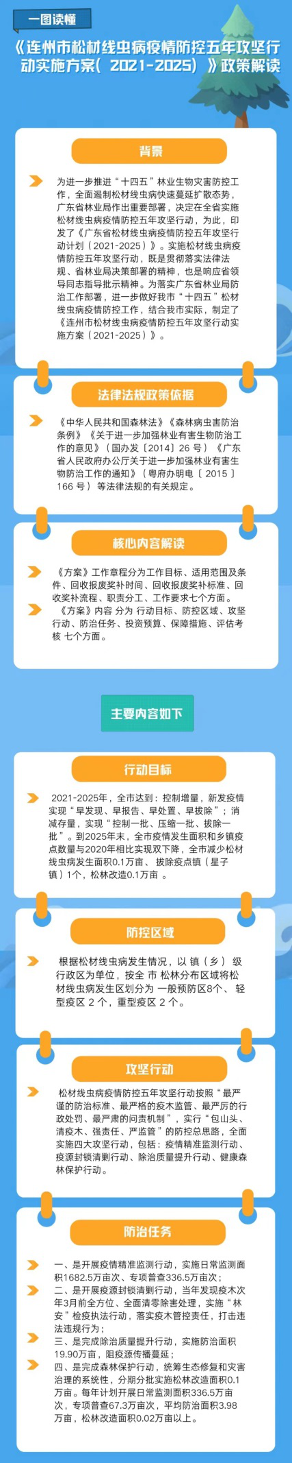 一圖讀懂：連州市松材線蟲病疫情防控五年攻堅行動實施方案（2021-2025年）政策解讀.png