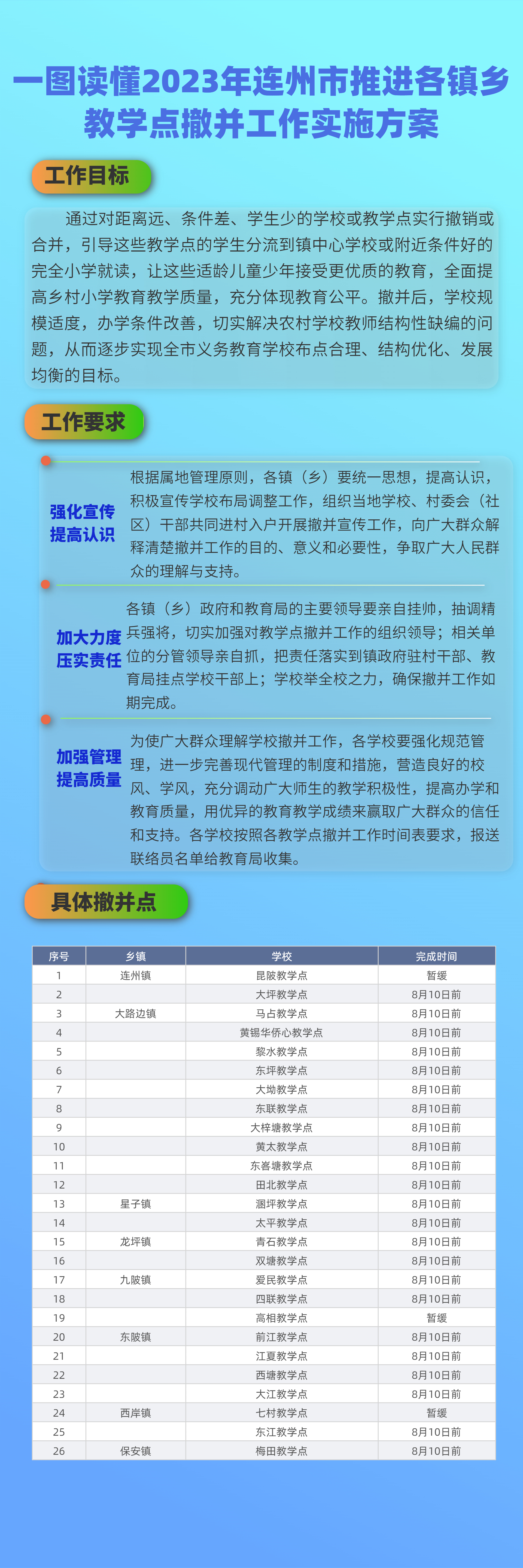 一圖讀懂2023年連州市推進各鎮(zhèn)鄉(xiāng)教學點撤并工作實施方案.jpg