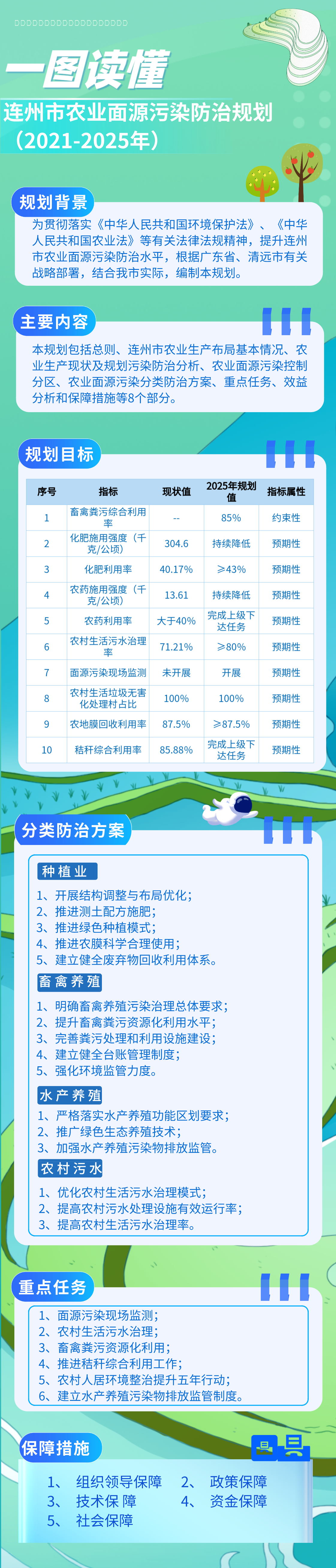 一圖讀懂《連州市農(nóng)業(yè)面源污染防治規(guī)劃（2021-2025年）》.png