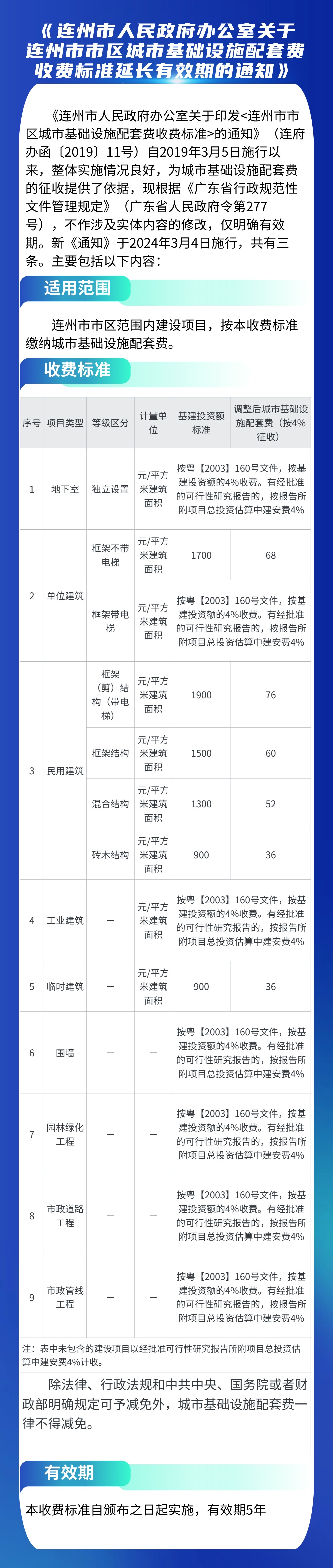 一圖讀懂《連州市人民政府辦公室關(guān)于連州市市區(qū)城市基礎(chǔ)設(shè)施配套費收費標(biāo)準(zhǔn)延長有效期的通知》.jpg